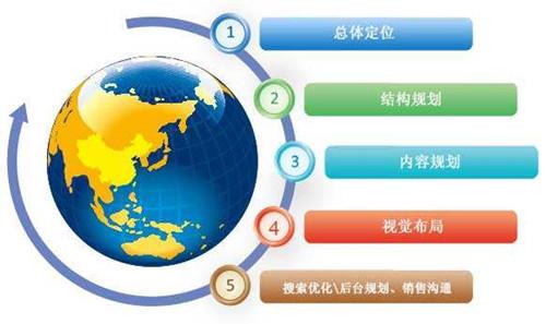 深圳网站建设的企业必须要具备的思维